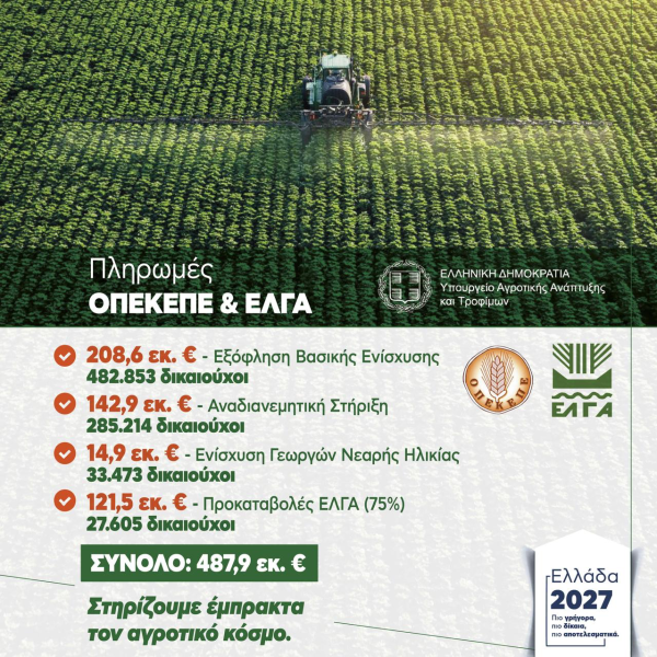 Ο ΕΛΓΑ προχωρά στην καταβολή 121,5 εκατ. ευρώ, που αντιστοιχούν σε προκαταβολή 75% της αξίας των πορισμάτων για τις ζημιές του έτους 2025.